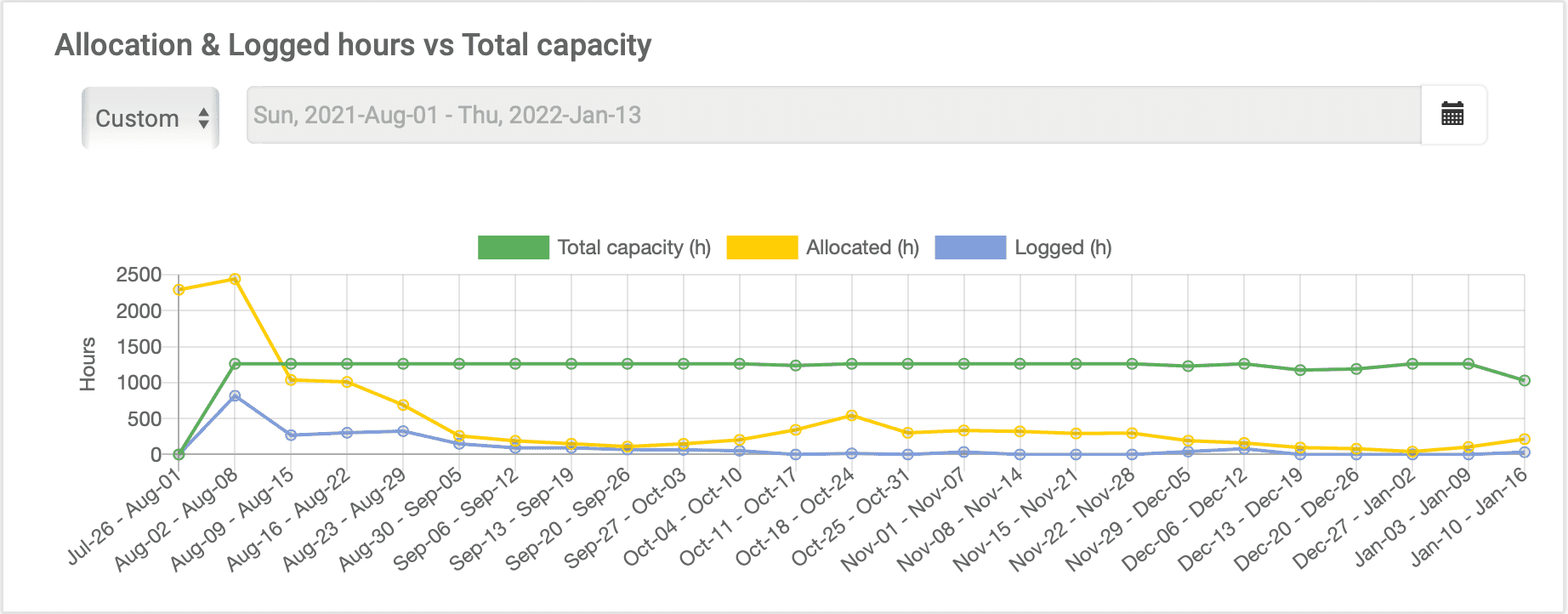 Consulta en el tablero de elapseit cuáles son los recursos más disponibles.