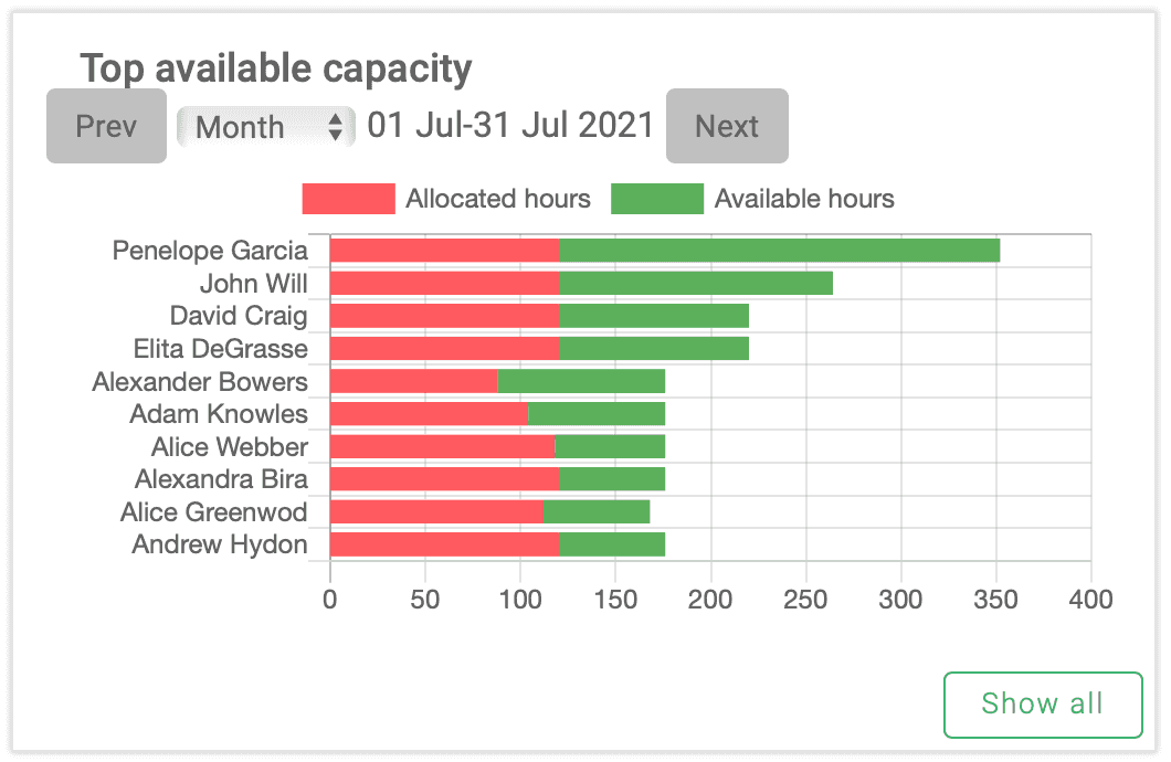 Verifica cuáles son tus recursos más disponibles en el tablero de elapseit.